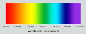 Spectrum types of chroma